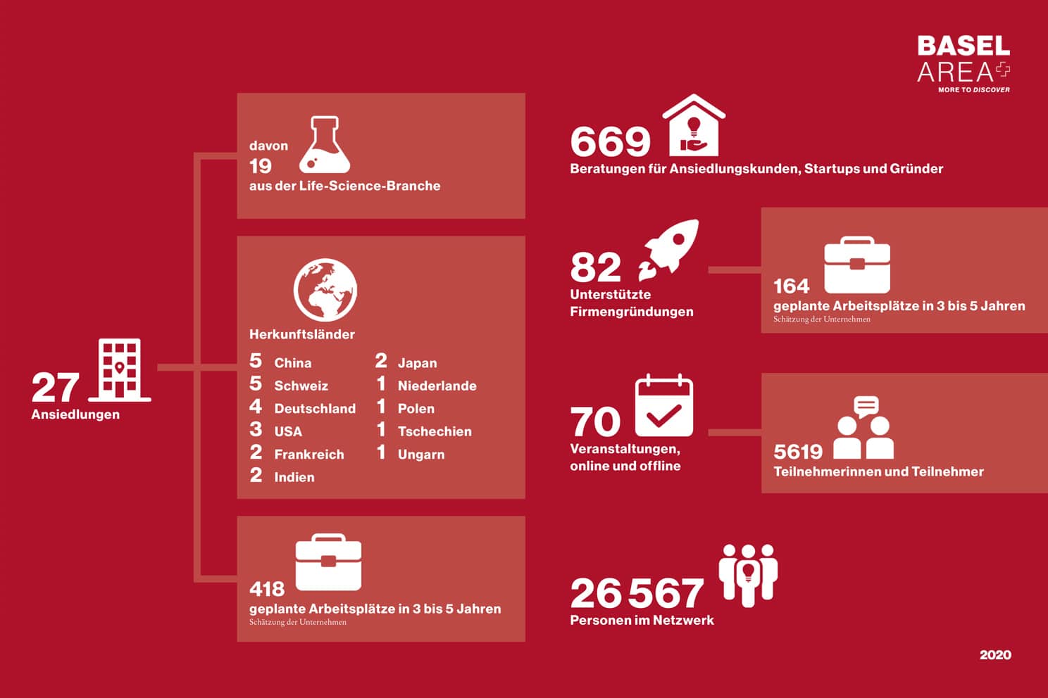 Infographic achivements Basel Area Business & Innovation 2020-EN
