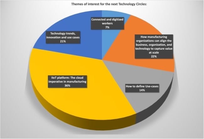 Technology circles chart