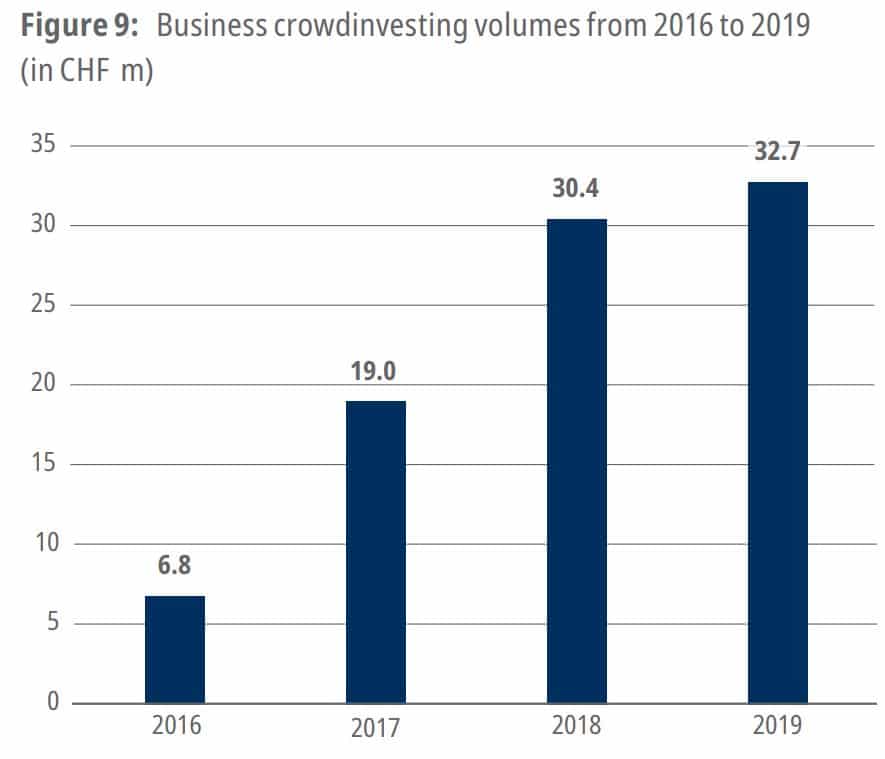 Business crowdinvesting volumes from 2016 to 2019 (in CHF m)