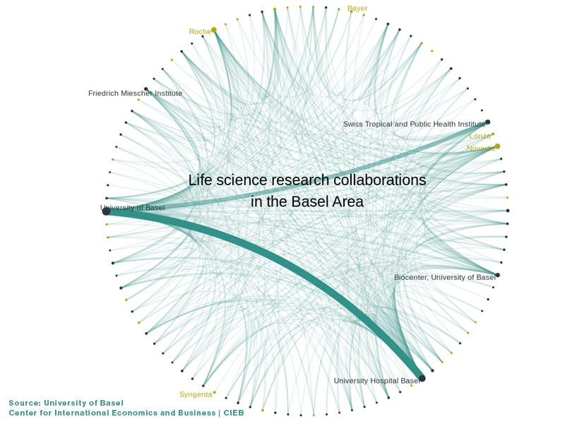 Network graphic pucturing the life-science research collaboration in the Basel Area by CIEB University of Basel