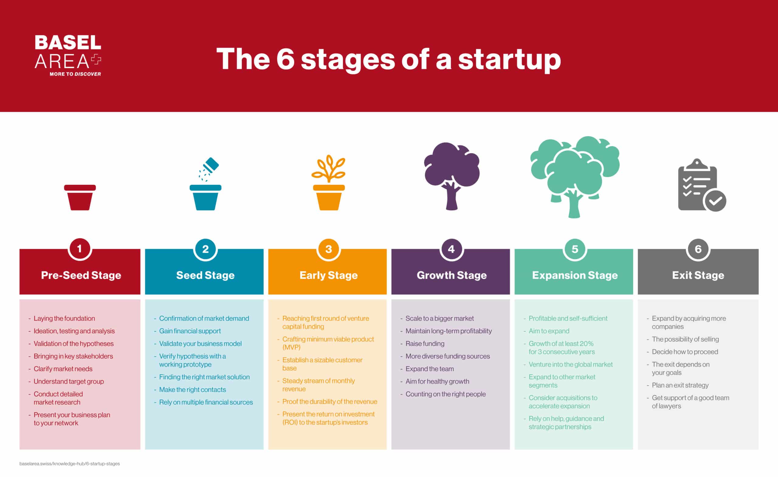 Six startup stages, 1. Pre-Seed stage. 2. Seed stage. 3. Early stage. 4. Growth stage. 5. Expansion stage. 6. Exit stage.