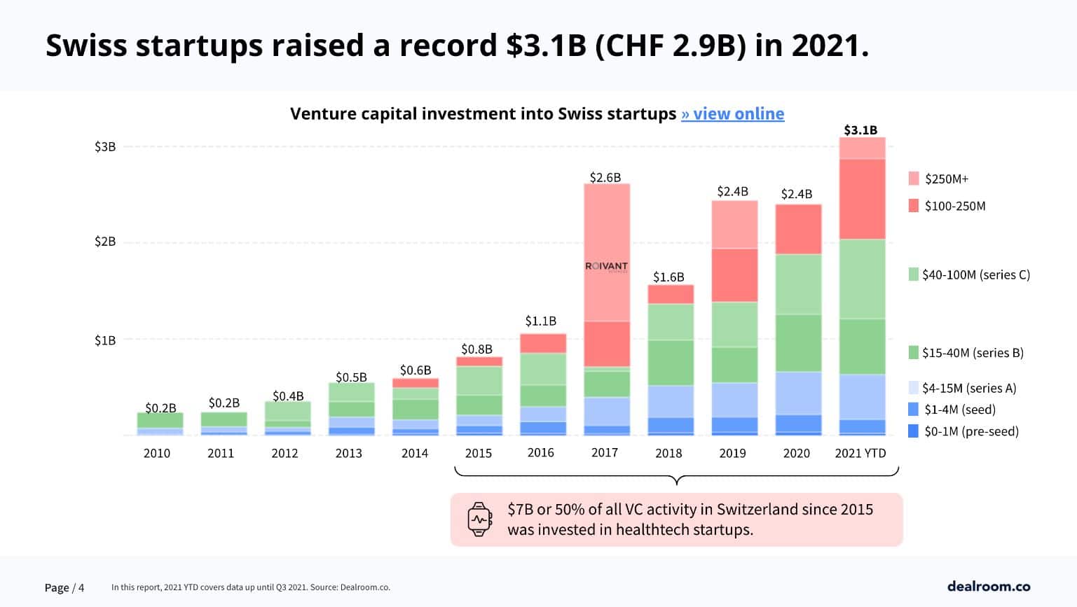 Graph about Swiss startups raised a record $3.1B in 2021