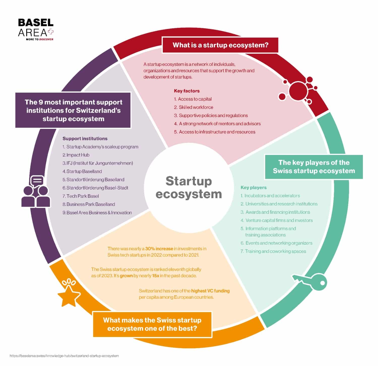 A visualization of the Swiss startup ecosystem including the key players and its support institutions. List of 5 key factors in a startup ecosystem.1. Access to capital2. Skilled workforce3. Supportive policies and regulations4. A strong network of mentors and advisors5. Access to infrastructure and resources